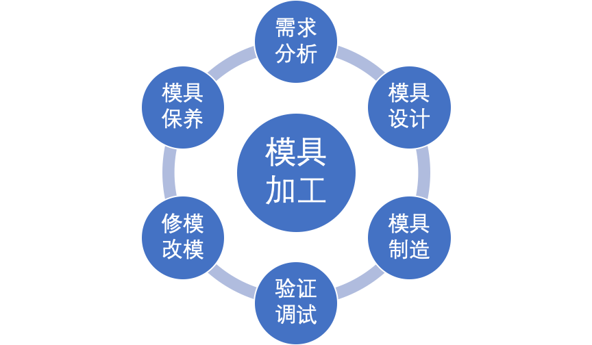 模具设计