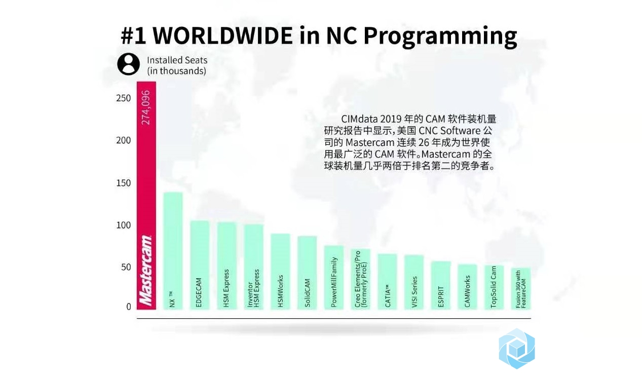 关于全球CAM软件装机量对比图，有你学习的软件吗？_软件编程学习